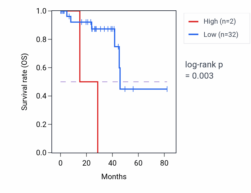 Kaplan&ndash;Meier survival curve for ATP5MGP6 RNA expression in UVM: high vs low expression groups.