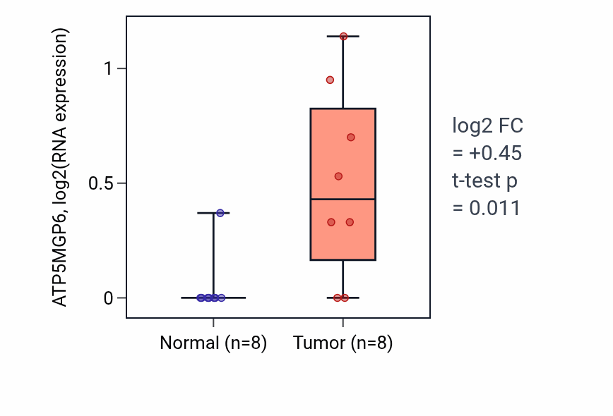 Tumor-vs-normal expression box plot for ATP5MGP6 in ESCA.