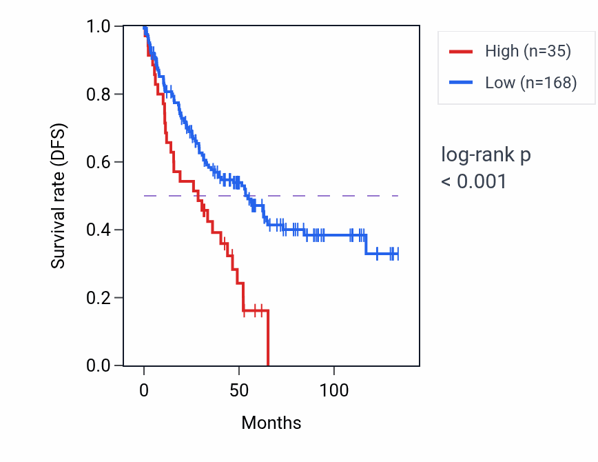 Kaplan&ndash;Meier survival curve for ATP5MGP7 RNA expression in KIRC: high vs low expression groups.