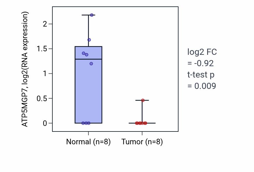 Tumor-vs-normal expression box plot for ATP5MGP7 in ESCA.