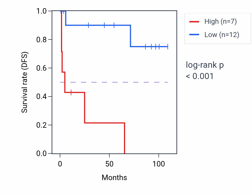 Kaplan&ndash;Meier survival curve for ATP5MGP8 RNA expression in KICH: high vs low expression groups.