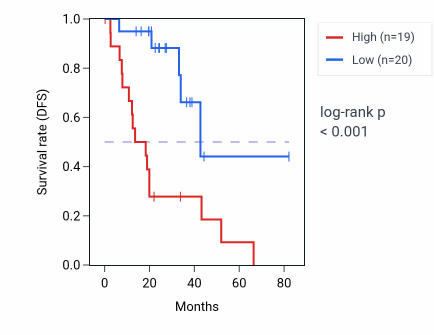 Kaplan&ndash;Meier survival curve for ATP5MPL RNA expression in UVM: high vs low expression groups.