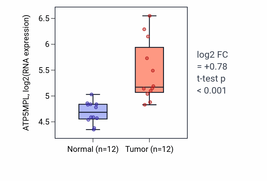Tumor-vs-normal expression box plot for ATP5MPL in LIHC.