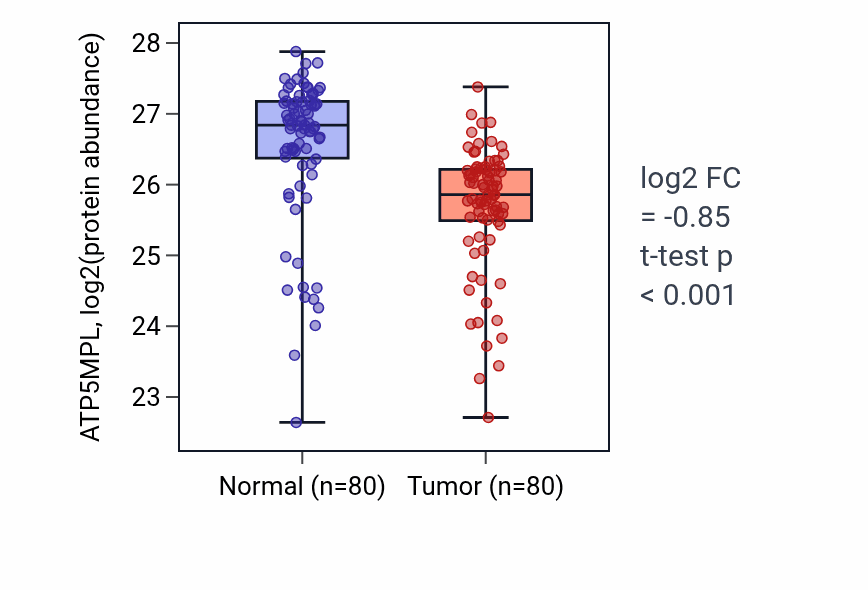 Tumor-vs-normal mass-spec protein box plot for ATP5MPL in CCRCC.