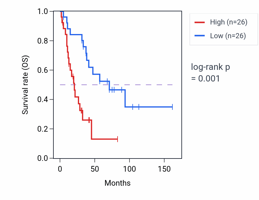 Kaplan&ndash;Meier survival curve for ATP5PB RNA expression in SCLC: high vs low expression groups.