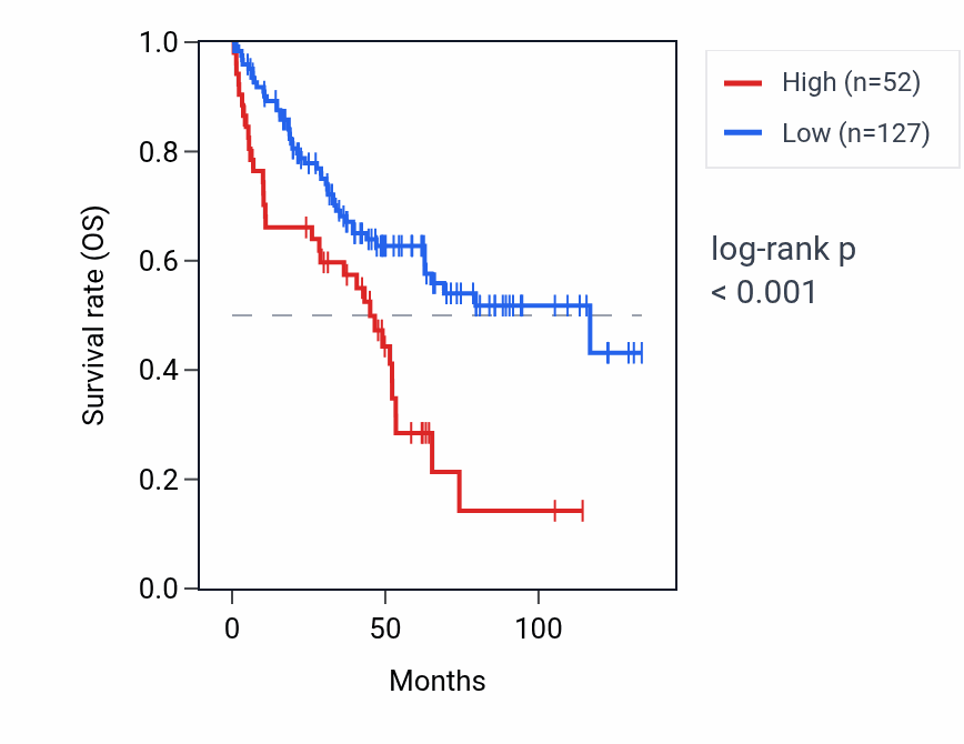 Kaplan&ndash;Meier survival curve for ATP5PBP1 RNA expression in KIRC: high vs low expression groups.