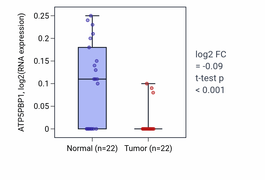Tumor-vs-normal expression box plot for ATP5PBP1 in KICH.