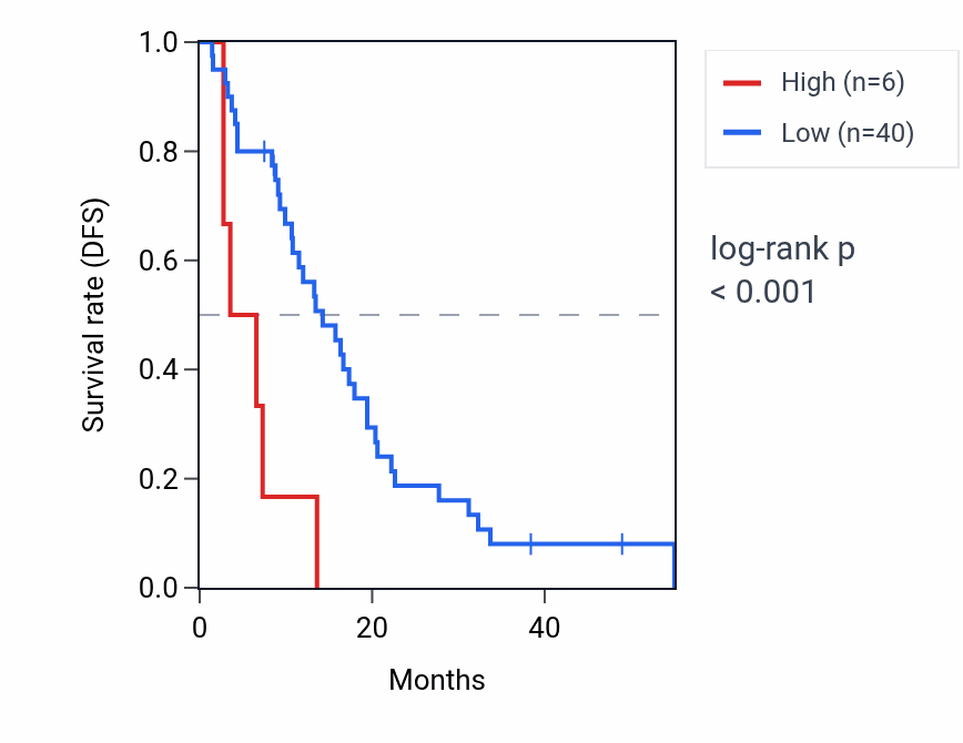 Kaplan&ndash;Meier survival curve for ATP5PBP3 RNA expression in MESO: high vs low expression groups.