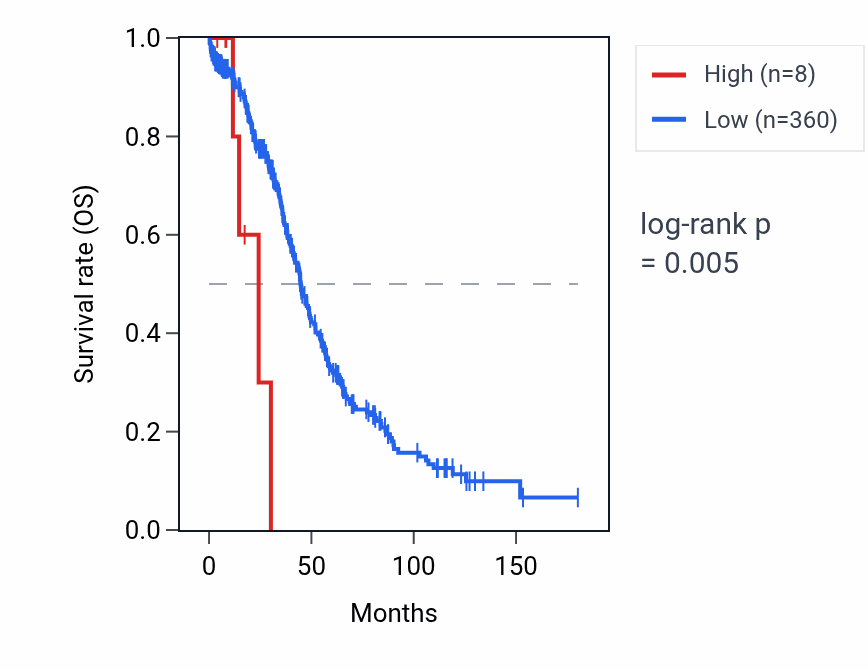 Kaplan&ndash;Meier survival curve for ATP5PBP4 RNA expression in OV: high vs low expression groups.