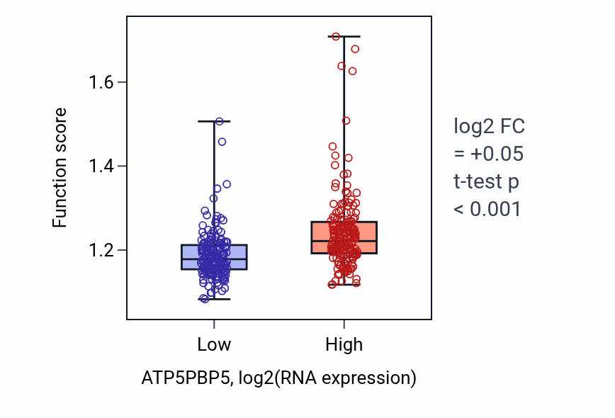 Box plot of Positive regulation of canonical NF-kappaB signal transduction in ATP5PBP5-low vs ATP5PBP5-high samples in STAD.