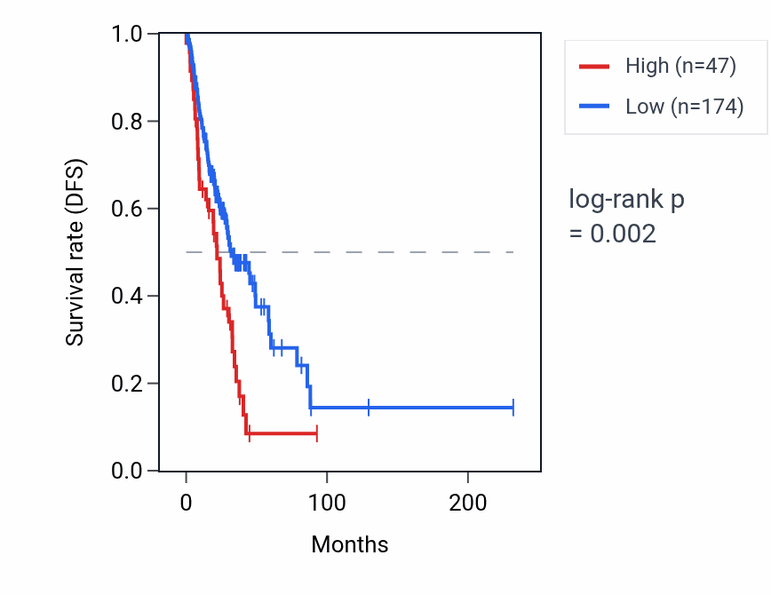 Kaplan&ndash;Meier survival curve for ATP5PBP6 RNA expression in LUAD: high vs low expression groups.
