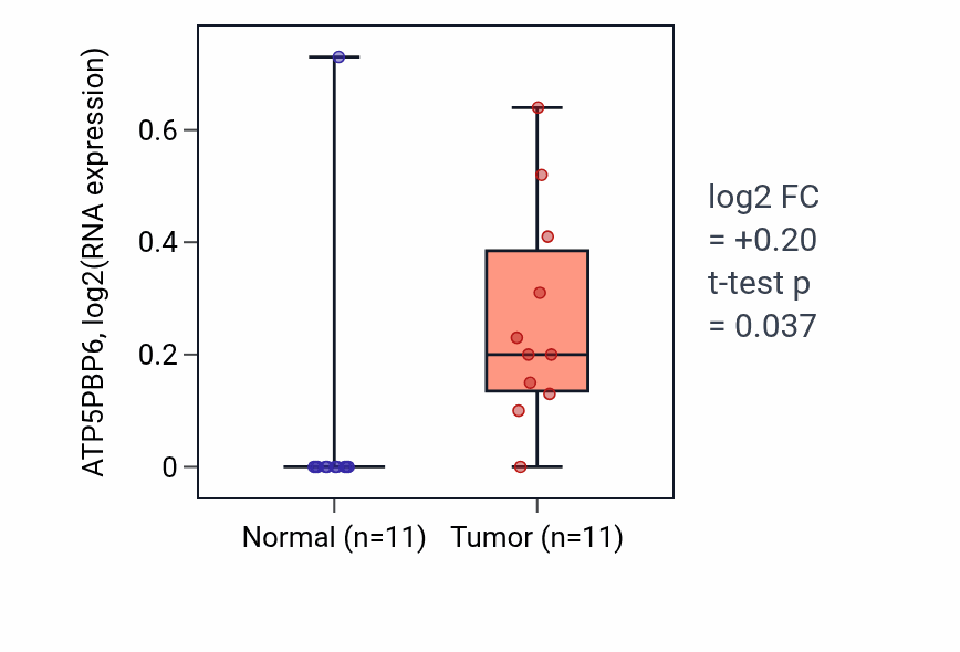 Tumor-vs-normal expression box plot for ATP5PBP6 in UCEC.