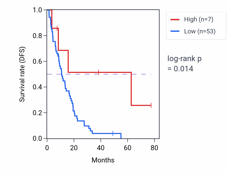 Kaplan&ndash;Meier survival curve for ATP5PBP7 RNA expression in MESO: high vs low expression groups.