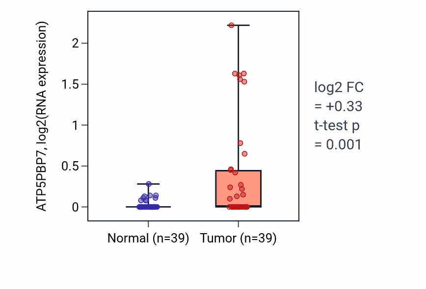 Tumor-vs-normal expression box plot for ATP5PBP7 in COAD.