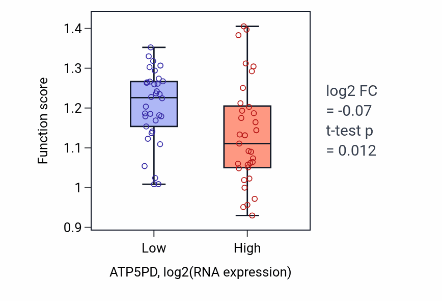Box plot of Response to forskolin in ATP5PD-low vs ATP5PD-high samples in LARGE_INTESTINE.