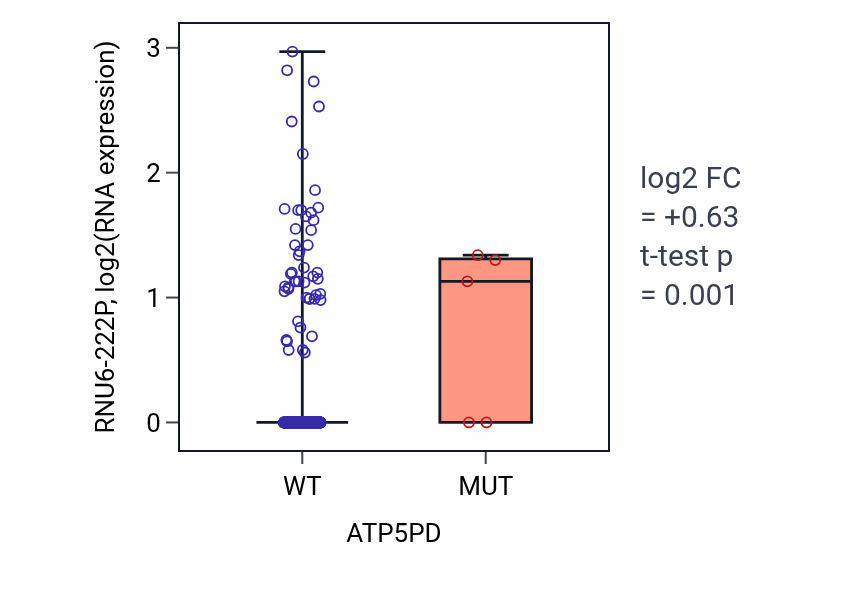 Box plot of RNU6-222P in ATP5PD-low vs ATP5PD-high samples in UCEC.