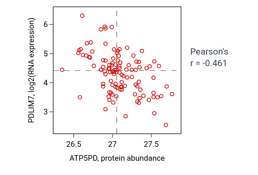 Per-sample scatter of ATP5PD vs PDLIM7 in LSCC (Pearson r = -0.46).