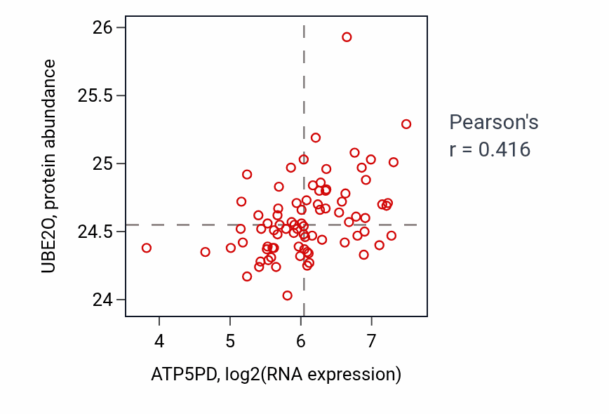 Per-sample scatter of ATP5PD vs UBE2O in OV (Pearson r = 0.42).