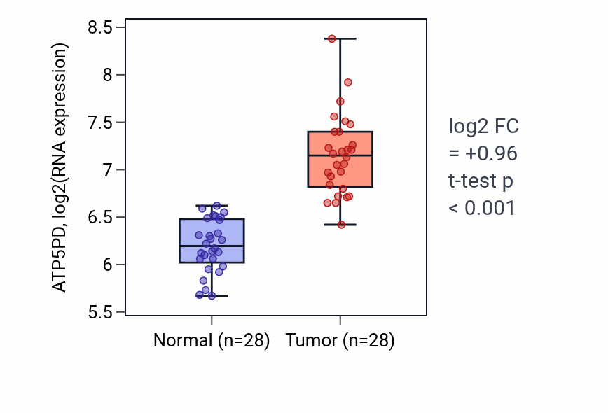 Tumor-vs-normal expression box plot for ATP5PD in LIHC.