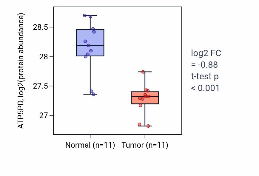 Tumor-vs-normal mass-spec protein box plot for ATP5PD in CCRCC.