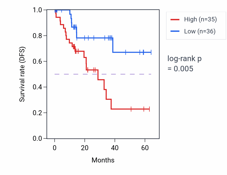 Kaplan&ndash;Meier survival curve for ATP5PD mass-spec protein-high vs -low samples in LUAD.