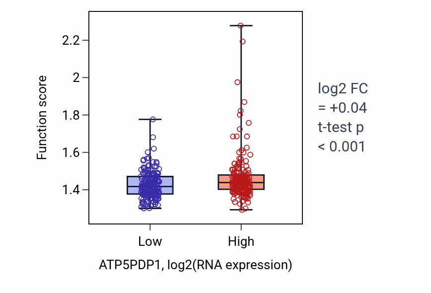 Box plot of ATP biosynthetic process in ATP5PDP1-low vs ATP5PDP1-high samples in STAD.
