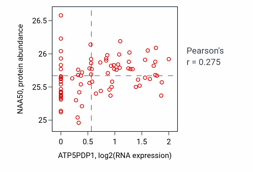 Per-sample scatter of ATP5PDP1 vs NAA50 in OV (Pearson r = 0.28).