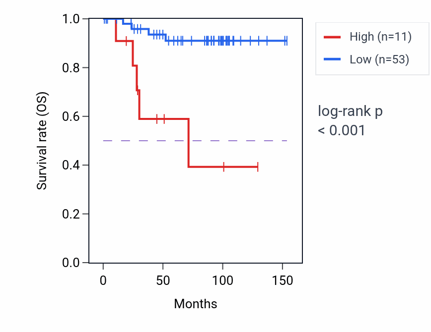 Kaplan&ndash;Meier survival curve for ATP5PDP1 RNA expression in KICH: high vs low expression groups.