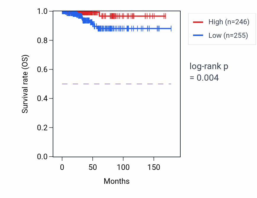 Kaplan&ndash;Meier survival curve for ATP5PDP2 RNA expression in THCA: high vs low expression groups.