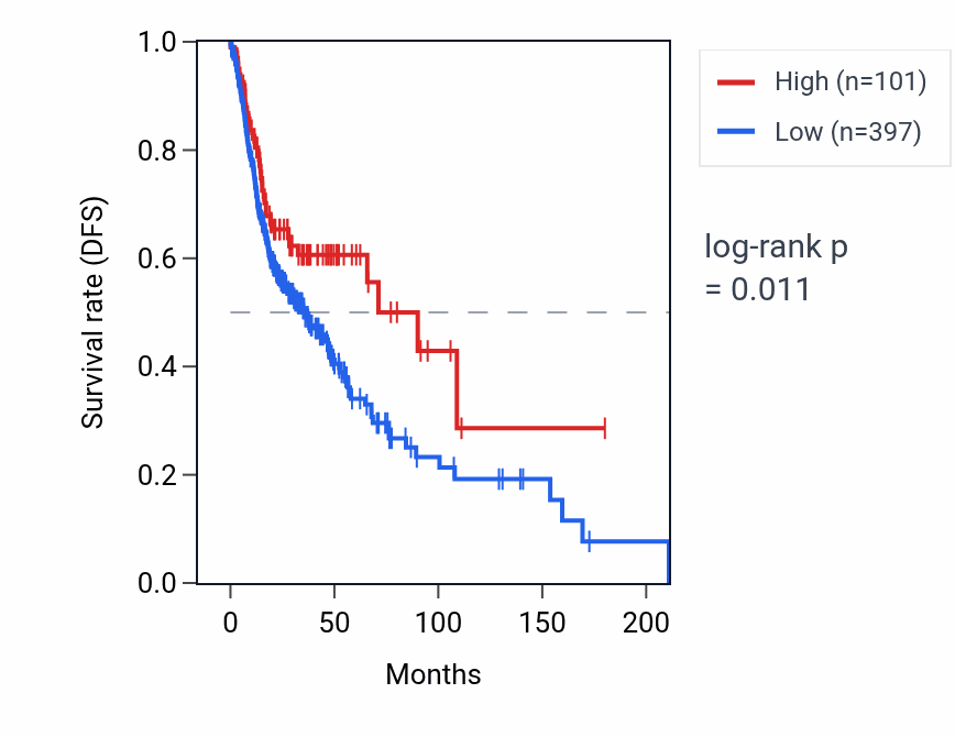 Kaplan&ndash;Meier survival curve for ATP5PDP3 RNA expression in HNSC: high vs low expression groups.