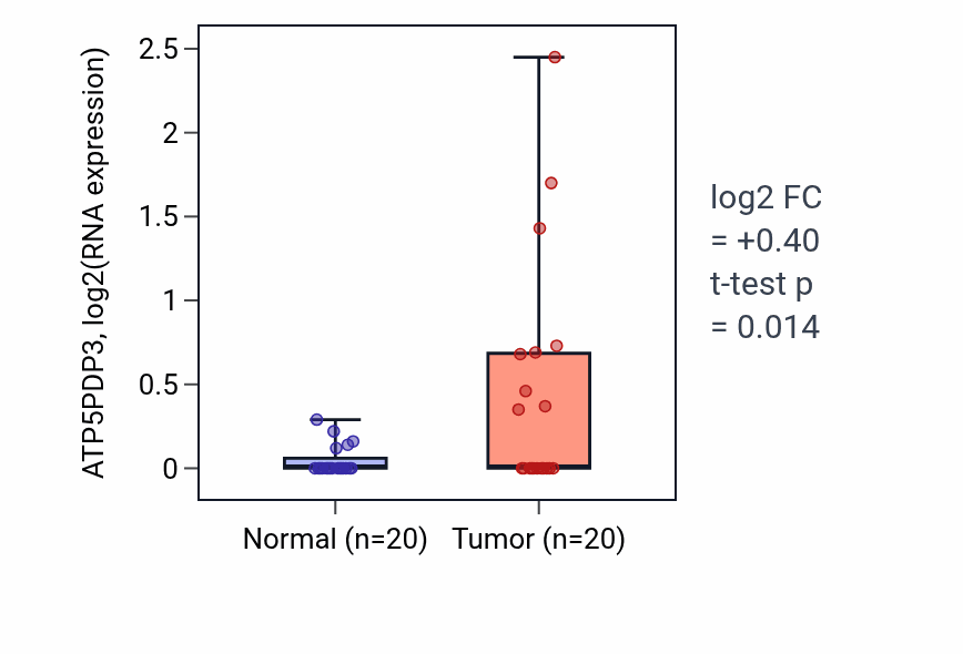 Tumor-vs-normal expression box plot for ATP5PDP3 in COAD.