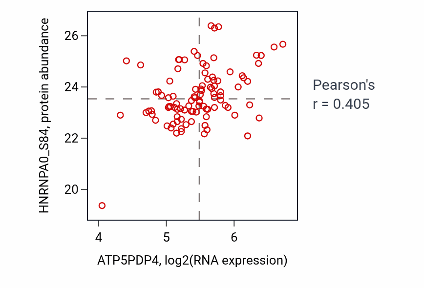 Per-sample scatter of ATP5PDP4 vs HNRNPA0_S84 in PDAC (Pearson r = 0.41).