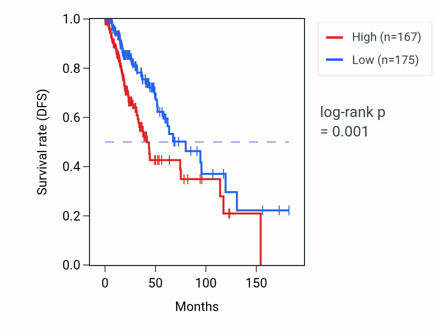 Kaplan&ndash;Meier survival curve for ATP5PDP4 RNA expression in LGG: high vs low expression groups.