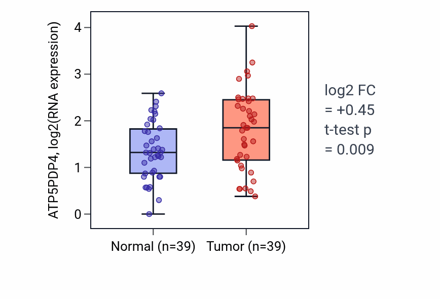 Tumor-vs-normal expression box plot for ATP5PDP4 in COAD.