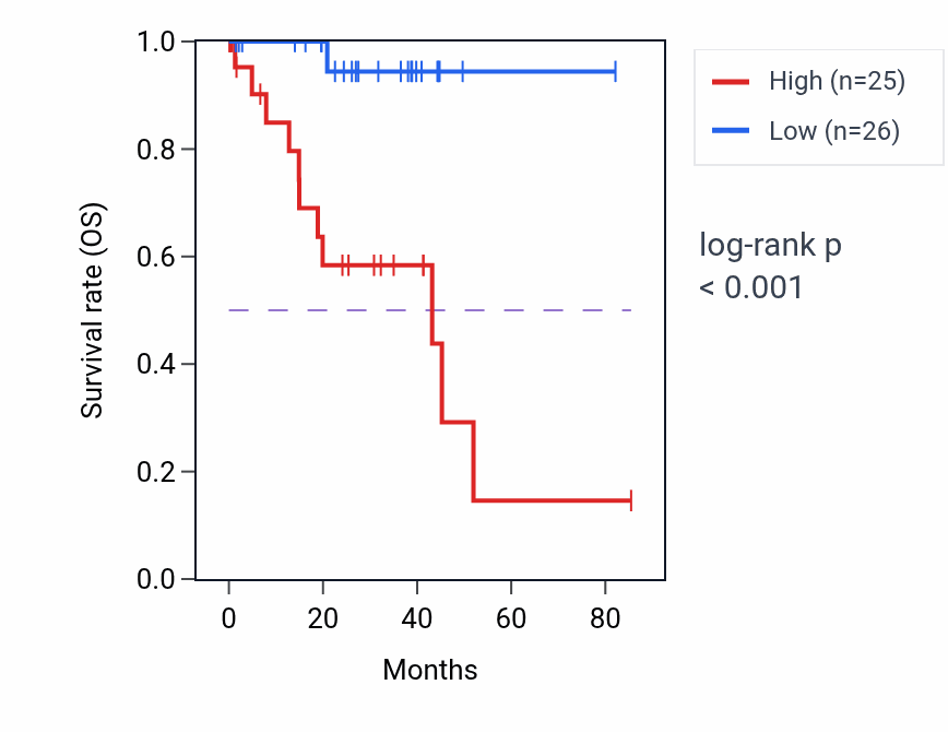 Kaplan&ndash;Meier survival curve for ATP5PF RNA expression in UVM: high vs low expression groups.