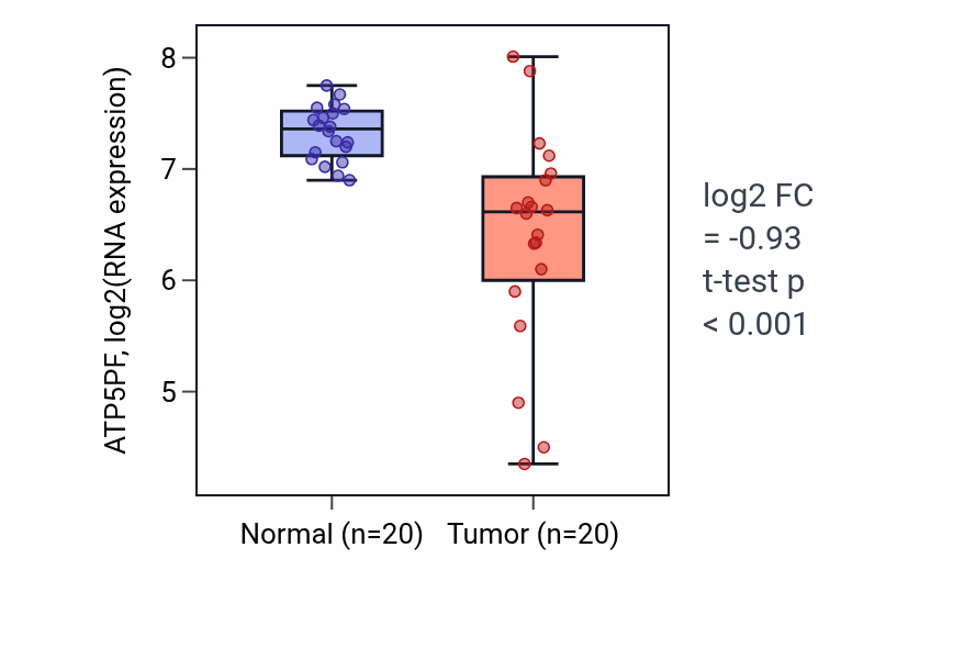 Tumor-vs-normal expression box plot for ATP5PF in COAD.