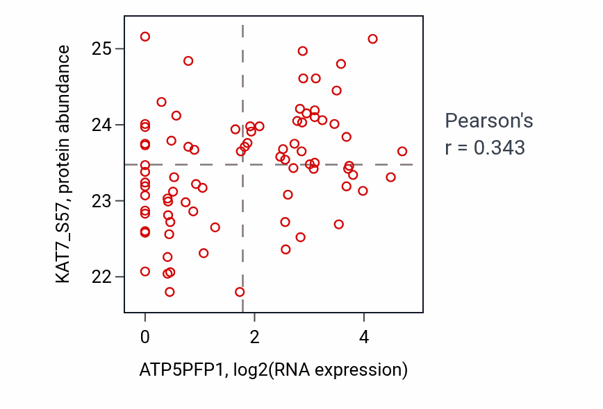 Per-sample scatter of ATP5PFP1 vs KAT7_S57 in OV (Pearson r = 0.34).