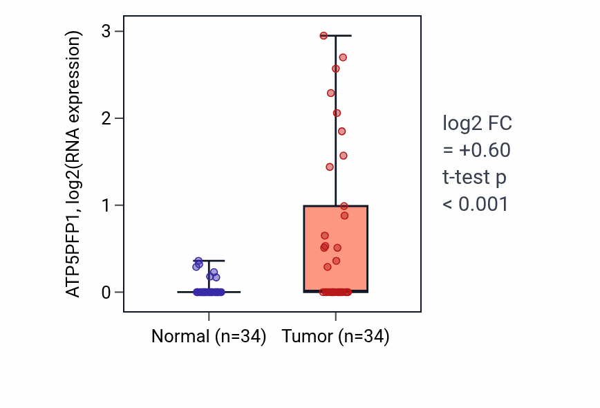Tumor-vs-normal expression box plot for ATP5PFP1 RNA in COAD.