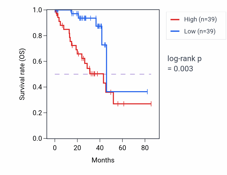 Kaplan&ndash;Meier survival curve for ATP5PO RNA expression in UVM: high vs low expression groups.