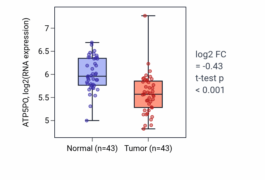 Tumor-vs-normal expression box plot for ATP5PO in HNSC.