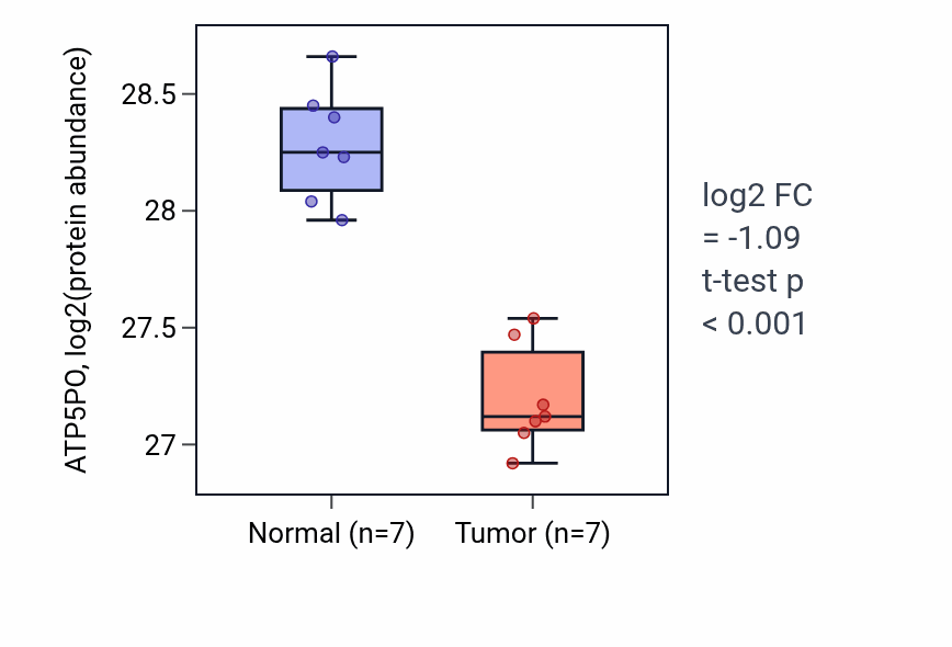 Tumor-vs-normal mass-spec protein box plot for ATP5PO in CCRCC.