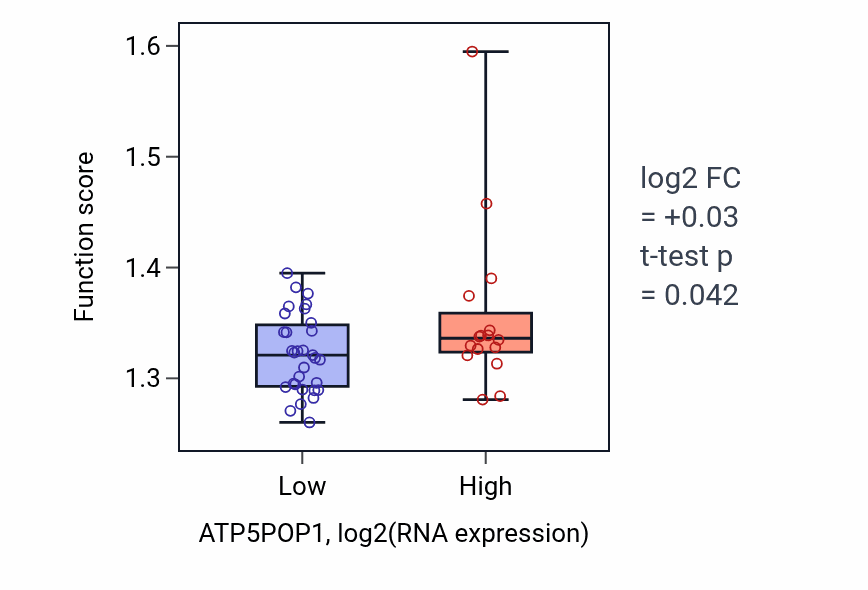 Box plot of Mitochondrial electron transport, NADH to ubiquinone in ATP5POP1-low vs ATP5POP1-high samples in DLBC.