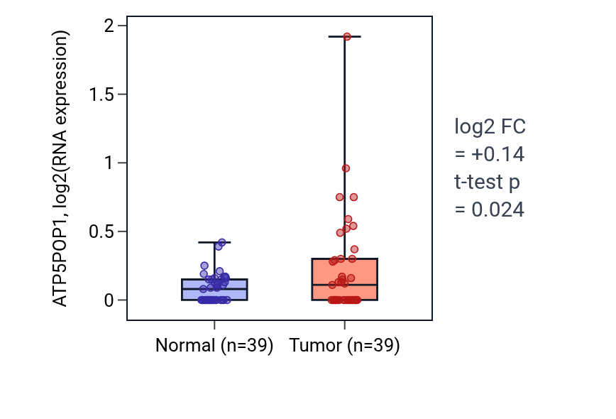 Tumor-vs-normal expression box plot for ATP5POP1 in COAD.
