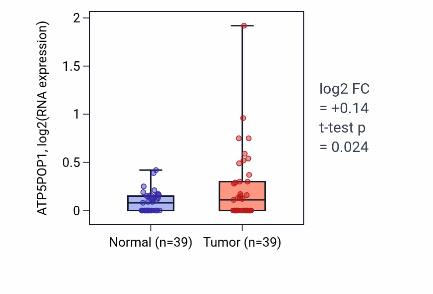 Tumor-vs-normal expression box plot for ATP5POP1 RNA in COAD.