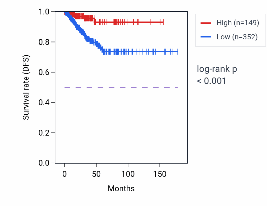 Kaplan&ndash;Meier survival curve for ATP5POP1 RNA-high vs -low samples in THCA.