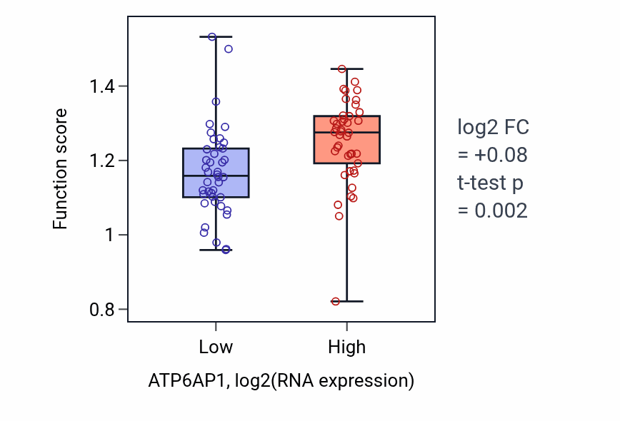 Box plot of Osteoclast development in ATP6AP1-low vs ATP6AP1-high samples in CNS.