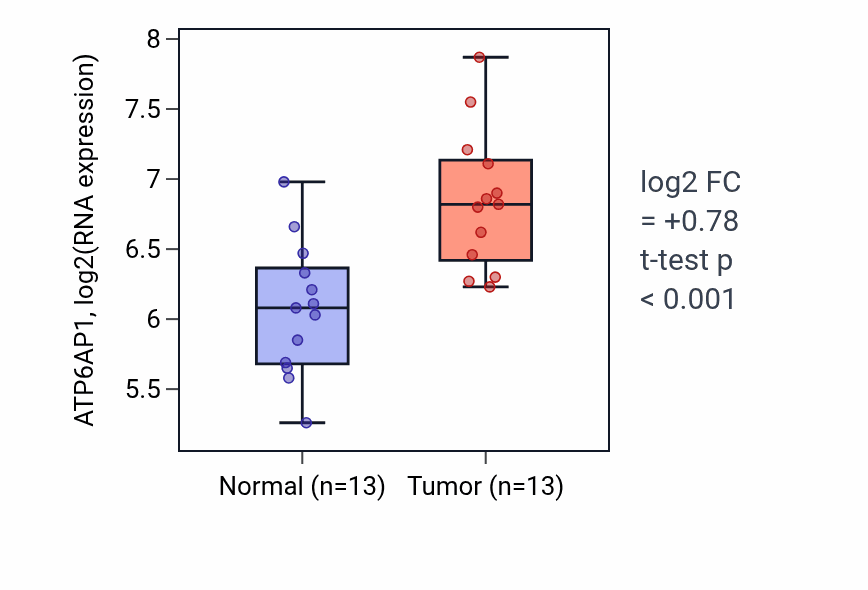 Tumor-vs-normal expression box plot for ATP6AP1 in HNSC.