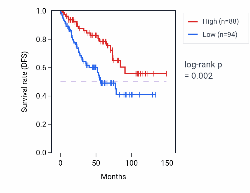 Kaplan&ndash;Meier survival curve for ATP6AP2 RNA expression in KIRC: high vs low expression groups.