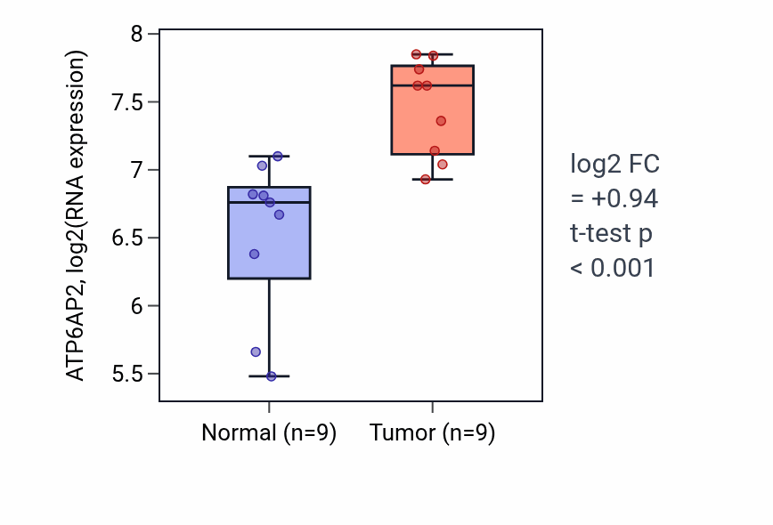 Tumor-vs-normal expression box plot for ATP6AP2 in HNSC.