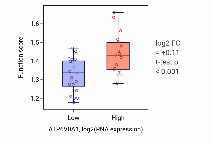 Box plot of Endosomal lumen acidification in ATP6V0A1-low vs ATP6V0A1-high samples in STOMACH.
